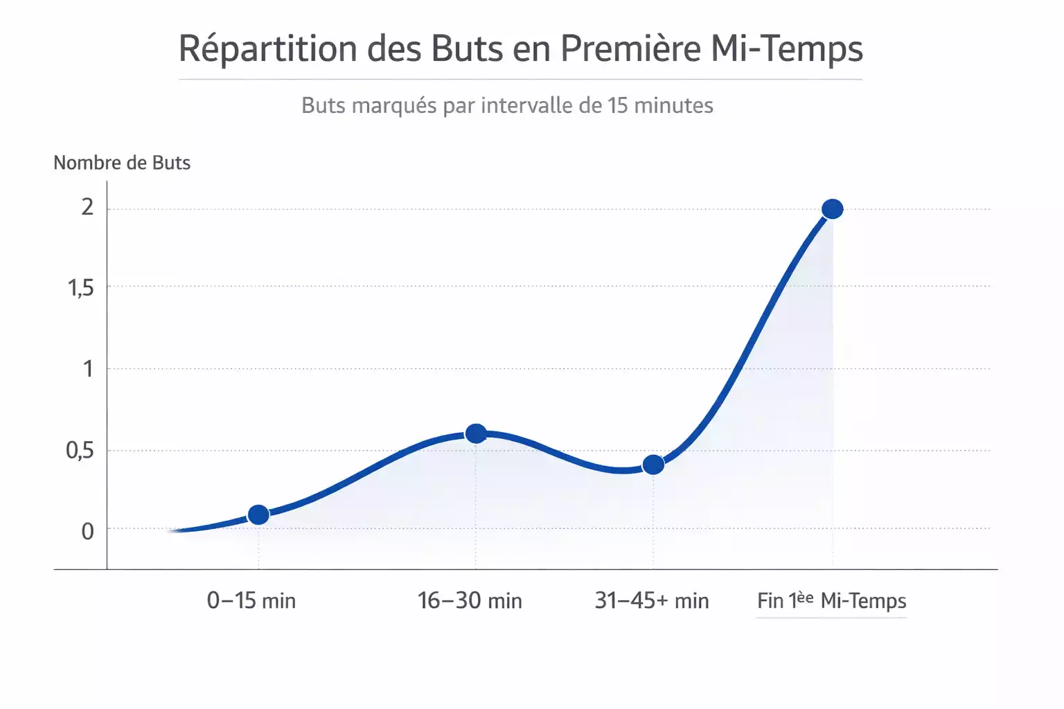 Graphique montrant la distribution des buts par tranche de 15 minutes en premi&egrave;re mi-temps