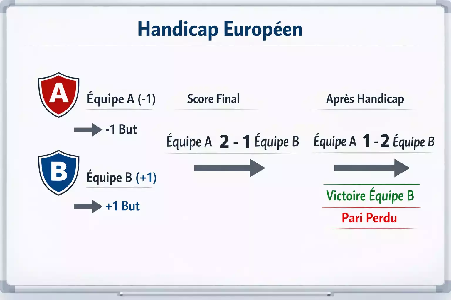 Sch&eacute;ma explicatif montrant le fonctionnement du handicap europ&eacute;en avec exemples