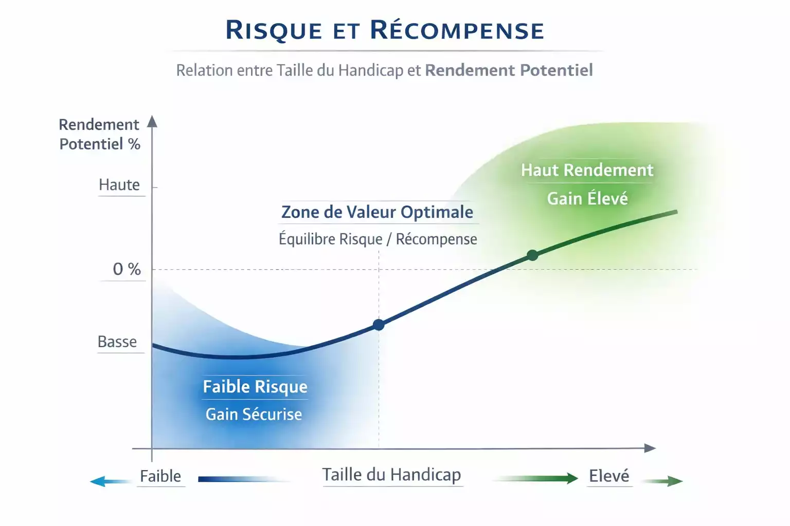 Graphique montrant la relation entre risque et rendement sur diff&eacute;rents niveaux de handicap
